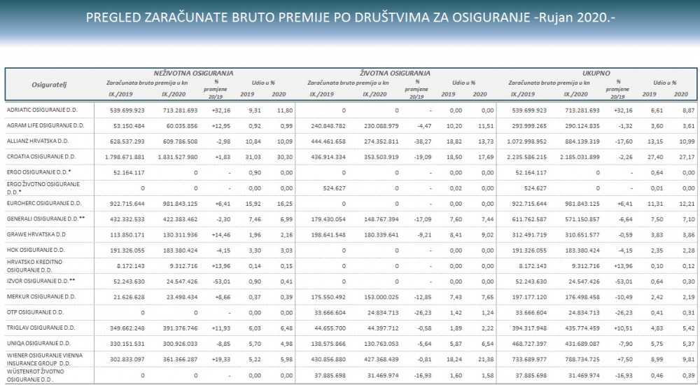 Tržište osiguranja u RH za rujan 2020.