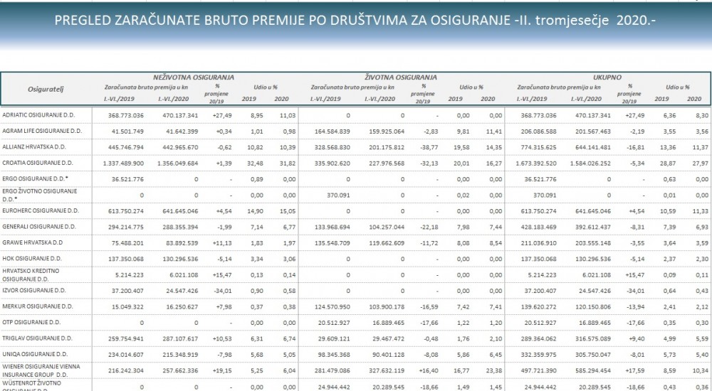 Tržište osiguranja u RH za II tromjesečje 2020.