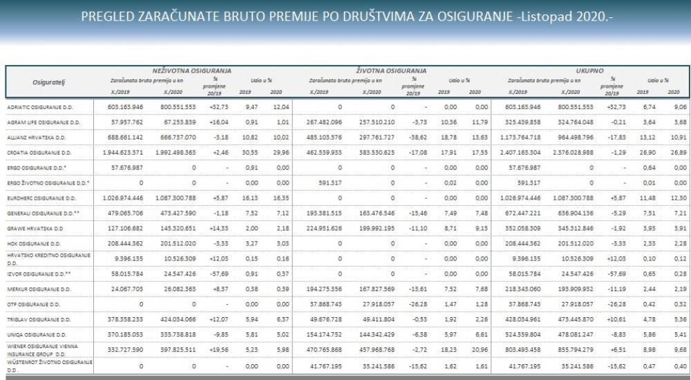 Tržište osiguranja u RH za listopad 2020.