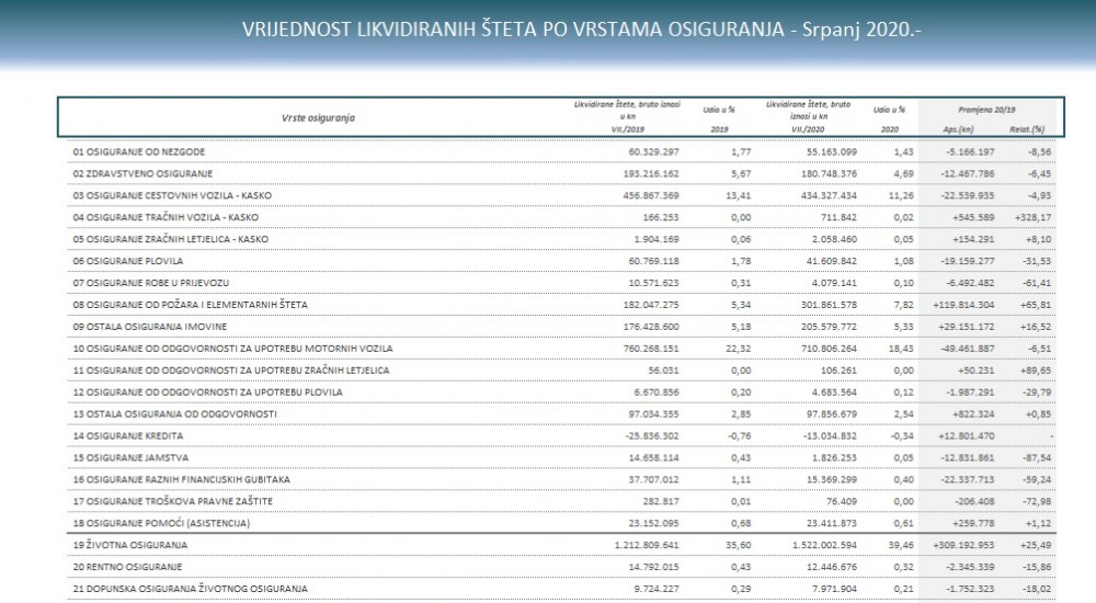 Tržište osiguranja u RH za srpanj 2020.