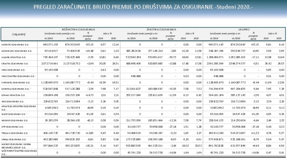 Tržište osiguranja u RH za studeni 2020.